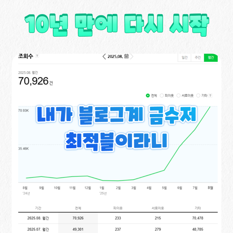  내가 블로그계 금수저 최적화 블로그?_10년 만에 블로그 다시 해보니..