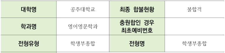  공주대학교 영어영문학과 학생부종합 일반전형 면접 기출 문제[수원교과면접학원]