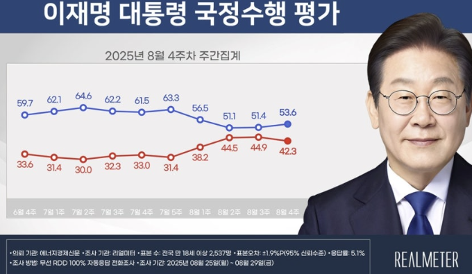 이재명 대통령 지지율 53.6% 한미정상회담 효과?