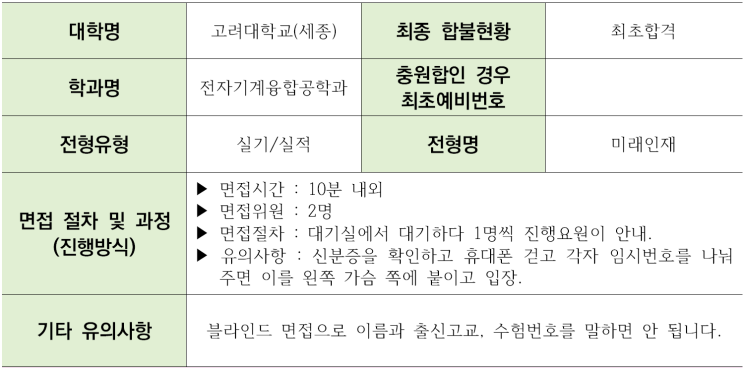  고려대학교(세종) 전자기계융합공학과 학생부종합 미래인재전형(크림슨인재전형) 면접 기출 문제[수원팔달구대입면접학원]