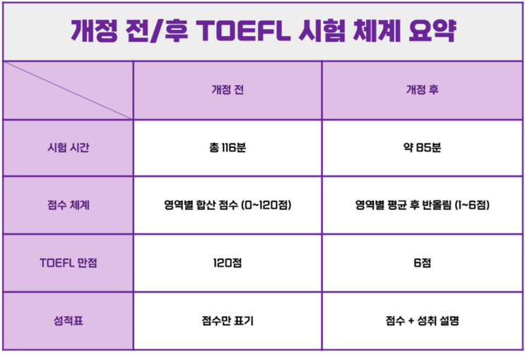  토플IBT 2026 개정 내용, 점수 환산 확인하기 (적응형 시험, CEFR?)