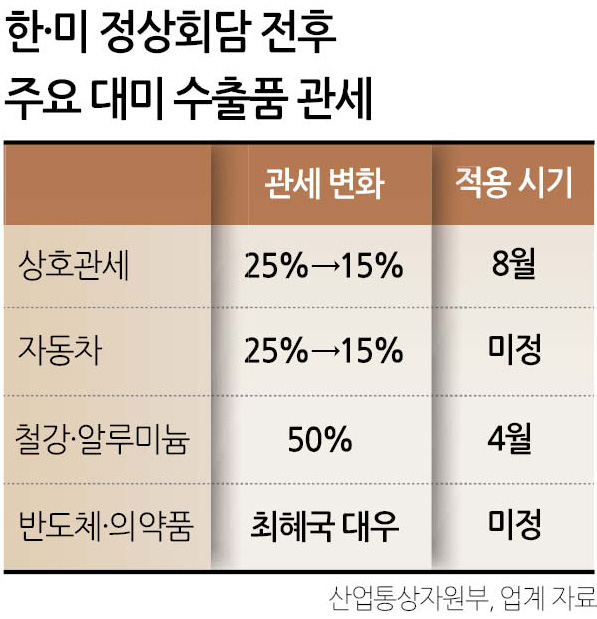  3500억달러 투자 패키지가 발등에 불.. 자동차 관세 15% 약속 미뤄지는 진짜 이유