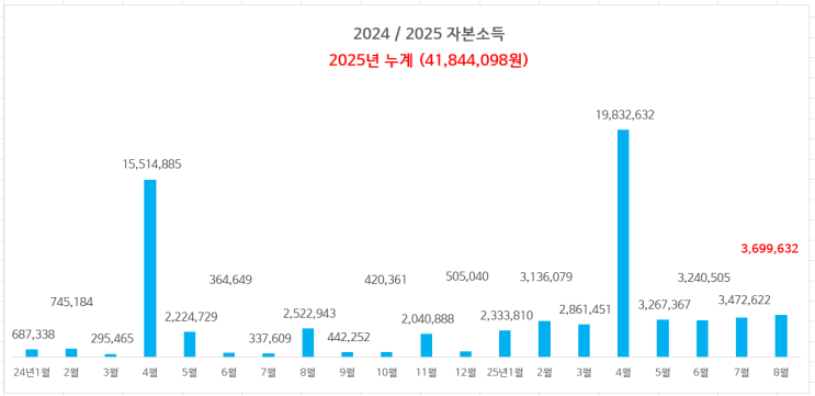 25년 8월 비노동 자본소득 결산 : 올해 누계 4,200만원