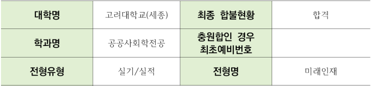  고려대학교(세종) 공공사회학전공 학생부종합 미래인재전형 면접 기출 문제[수원생기부컨설팅]