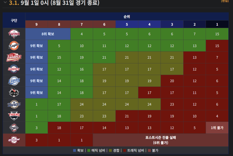 2025 프로야구 잔여경기 일정돌입 5팀은 일어서고 5팀은떨어진다.5team is DOWN and fall 5team is up and....