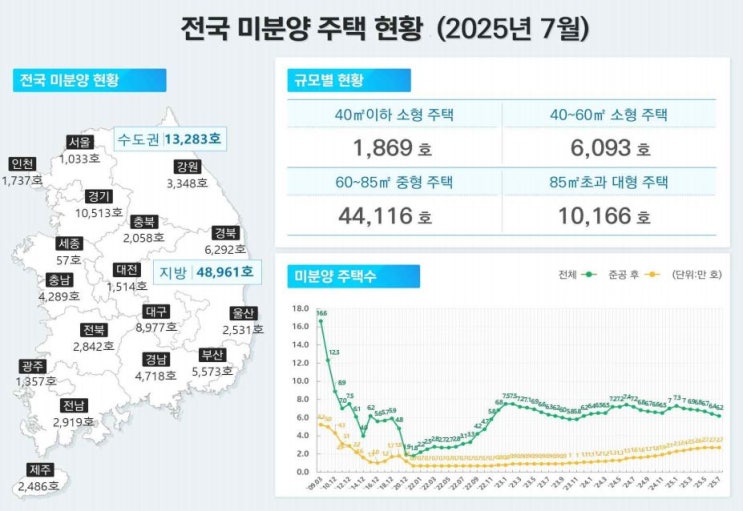  국토교통부 주택 통계(25년 7월 말 기준. 건설, 거래량, 미분양)
