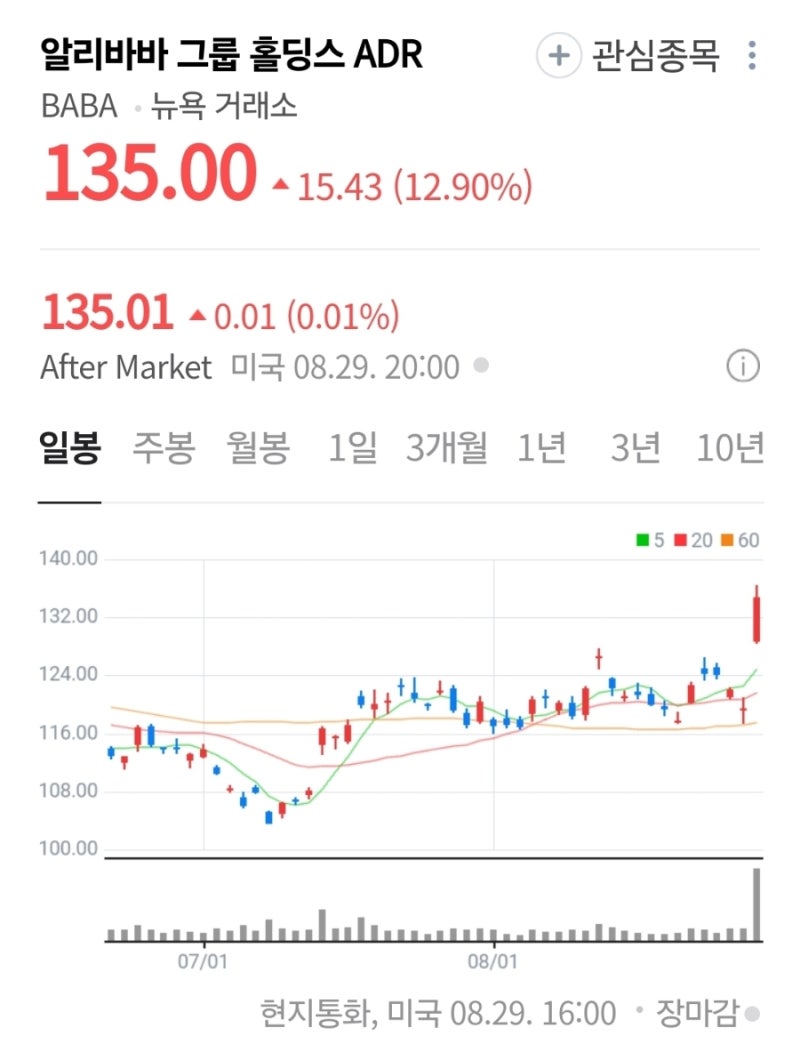 알리바바 2025년 분기 실적과 주가 흐름, 앞으로의 전망 : 네이버 블로그