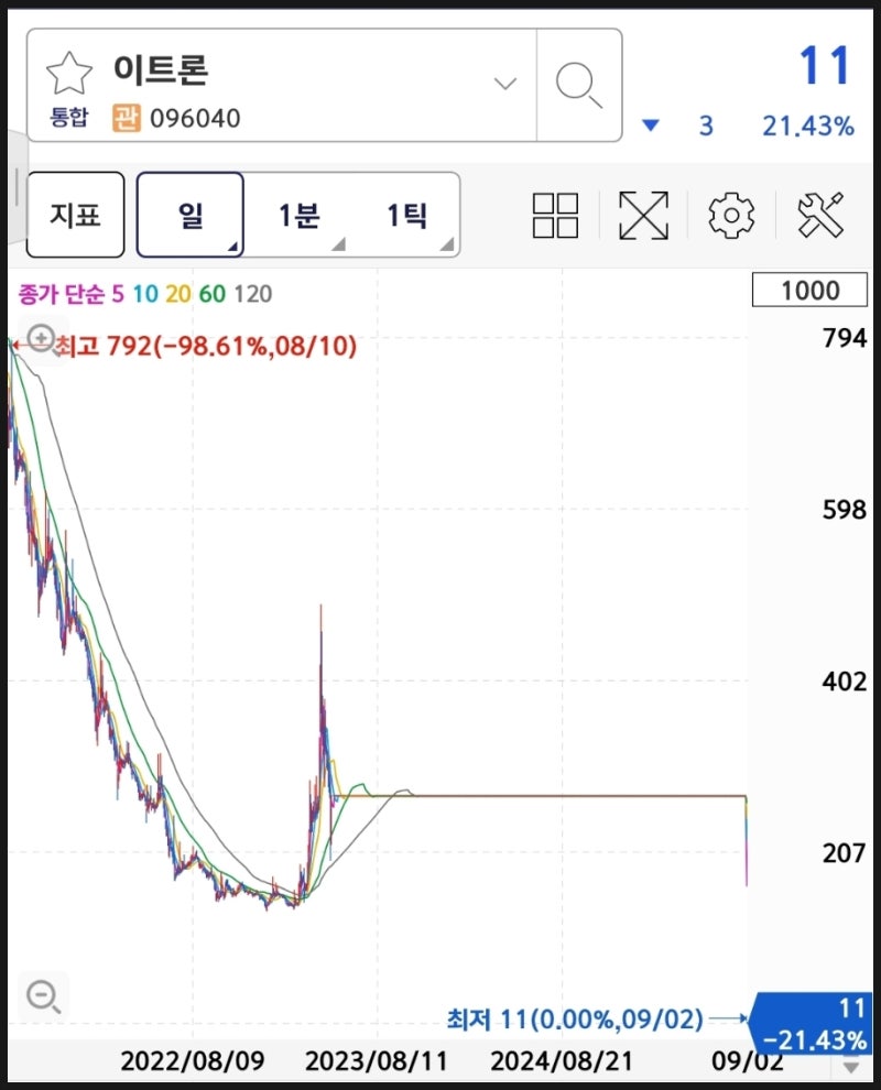 이트론 정리매매, 94% 폭락 꼭 알아야 할 3가지 : 네이버 블로그
