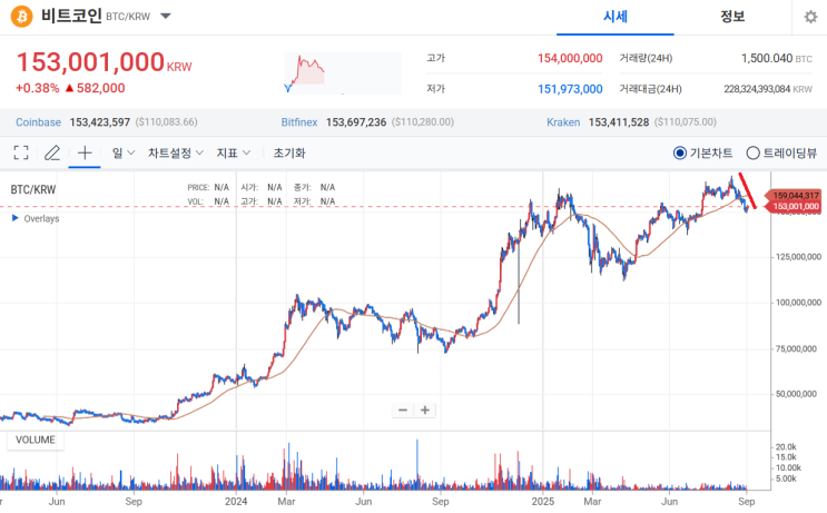 <b>솔라나</b> 시세, <b>ETF</b>, <b>전망</b> 간단 요약