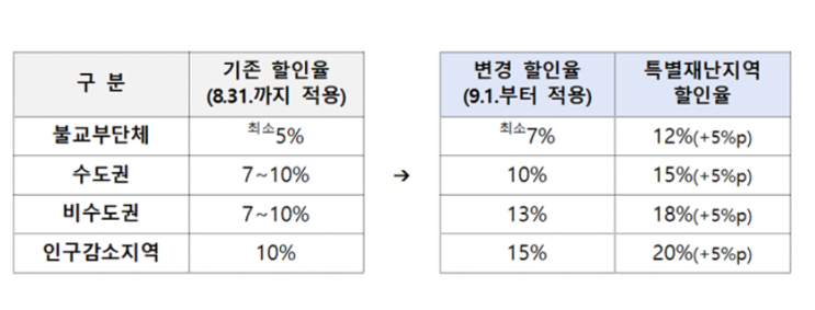이달부터 지역사랑상품권 최대 15% 할인…특별재난지역은 20%