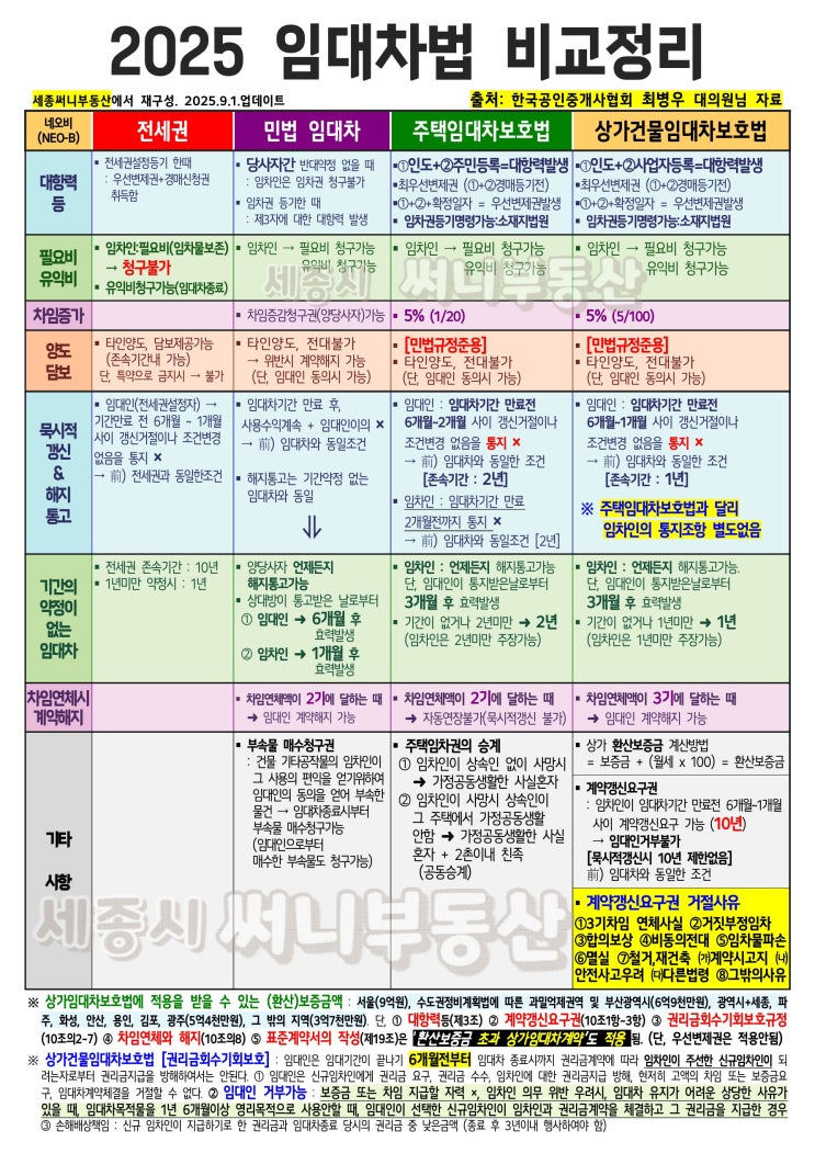  임대차법 비교정리표