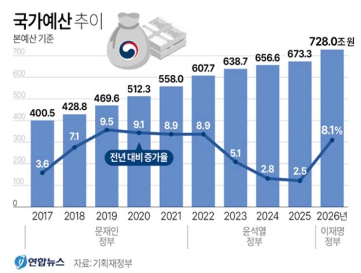  728조 슈퍼 예산 편성! 2026년 이재명 정부 예산안, AI·청년·지방에 집중 투자하는 이유는?