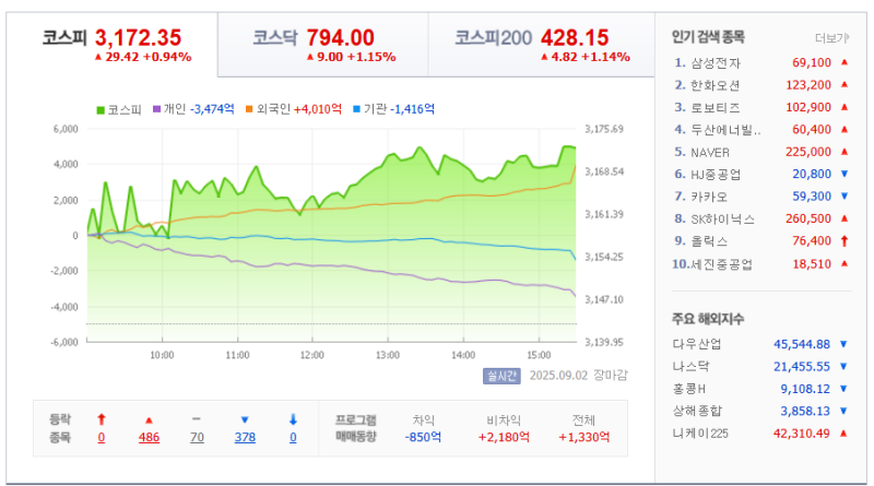 코스피, 외인 '사자' 3170선 회복…상위 종목 대거 '빨간불'/9월2일증시요약