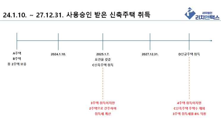  2024년 이후 신축주택 분양 취득세 주택수 제외됩니다.