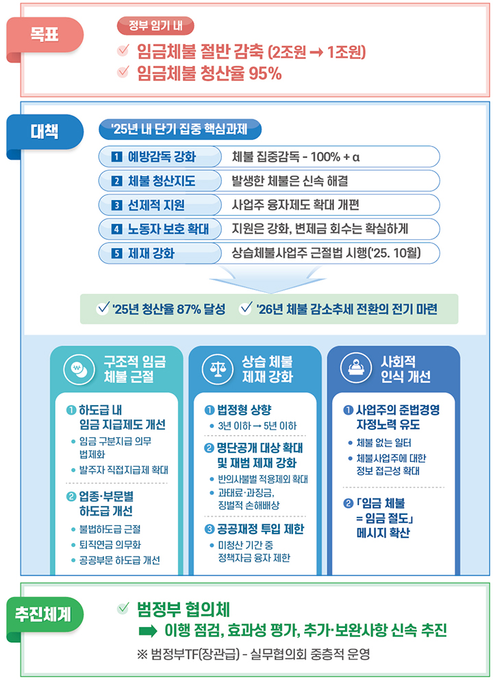  임금체불은 절도! 법정형 '5년 이하 징역' 강화, 정부의 임금체불 근절 대책 총정리