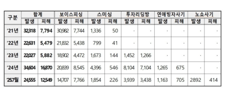 경찰청, 보이스피싱 등 다중피해사기 범죄 대대적 단속
