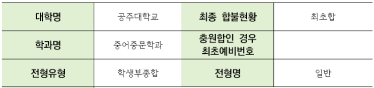  2024학년도 공주대학교 중어중문학과 학생부종합 일반전형 면접 기출 문제[수원CMA수시면접학원]