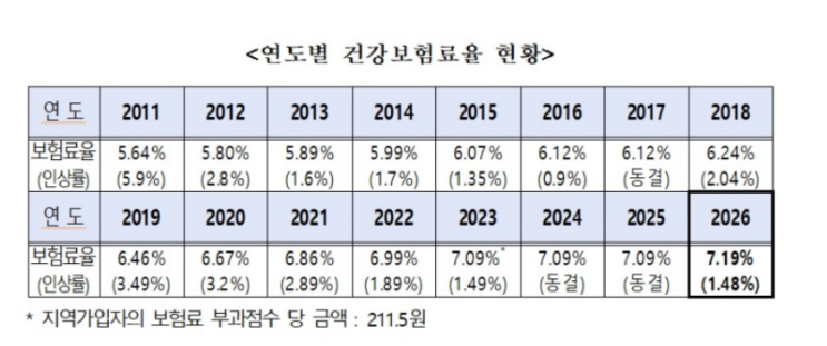 내년 건강보험료율 7.19%로 결정…올해보다 0.1%p↑