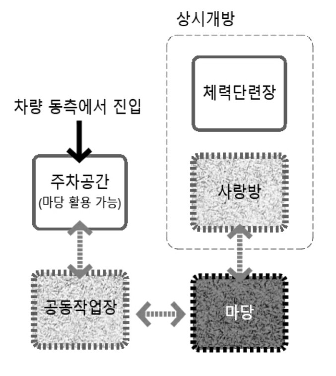  어울림 센터 건축 설계 과정 #1, 초기 대지 현황 분석 및 주안점 검토