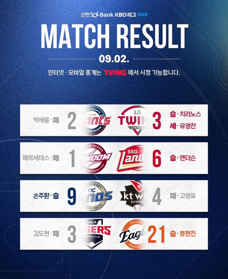 2025년 9월2일 화요일 KBO 프로야구 경기 결과 및 순위... 