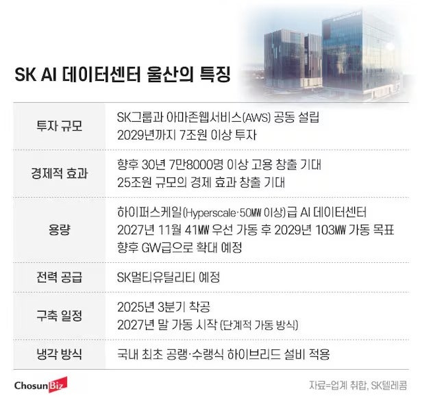  SK, 7조 AI 데이터센터 울산에 짓는 이유? 수도권 대신 울산을 택한 3가지 핵심 전략