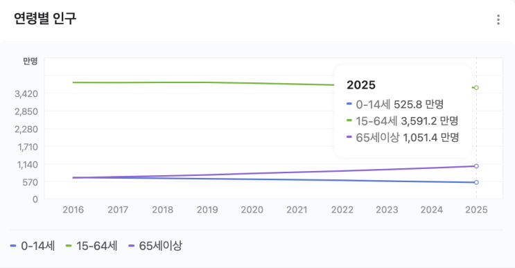  한국의 미래를 고려해 어떤 투자 선택을 내려야 하는가?