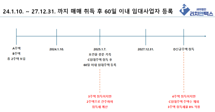  임대사업자 취득세 주택수 제외 되려면 60일 이내 등록하세요