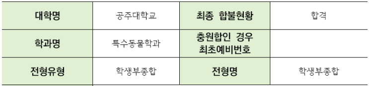  2024학년도 공주대학교 특수동물학과 학생부종합 일반전형 면접 기출 문제[이의고2국어영어학원]