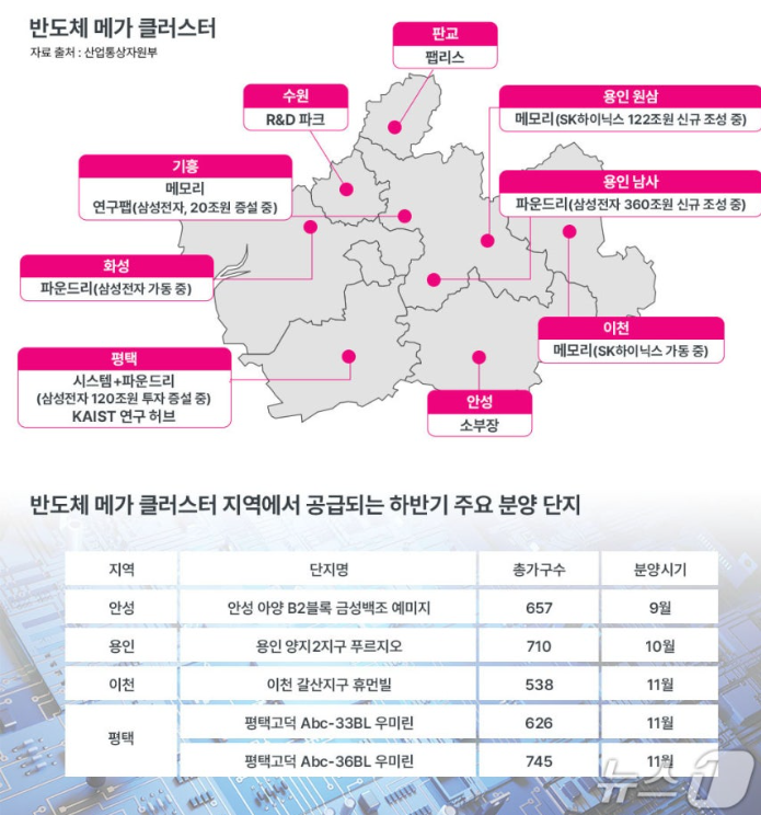 용인·안성·평택 ‘반도체 메가클러스터’  집값·청약시장에 훈풍 부나