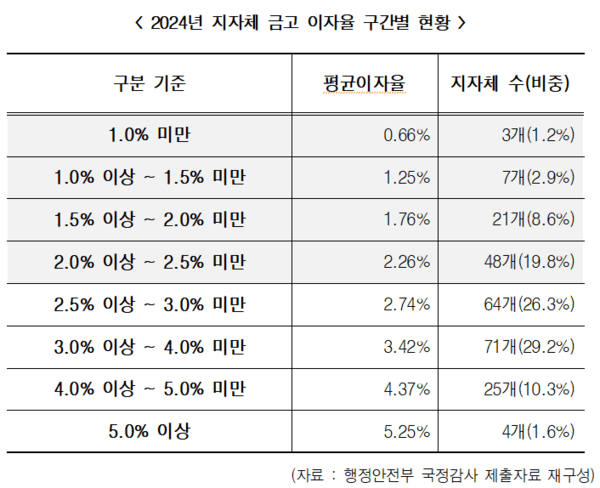  지자체 금고 이자율 0%대 수두룩... 공적자금 자금관리 '구멍'