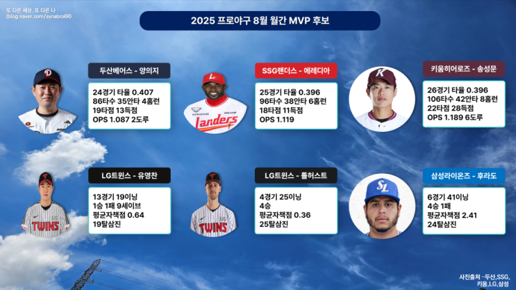 <b>송성문</b>·유영찬·톨허스트·에레디아·후라도 8월 월간 <b>MVP</b>... 