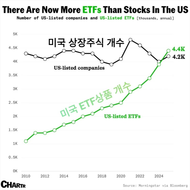 미국 ETF 홍수, 미국 상장주식 개수보다 많음.