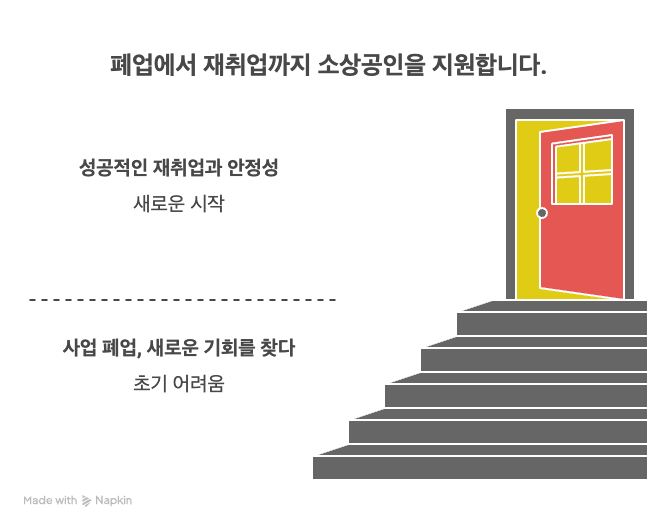  폐업 소상공인을 위한 희망리턴패키지: 새로운 시작을 함께하는 든든한 동반자