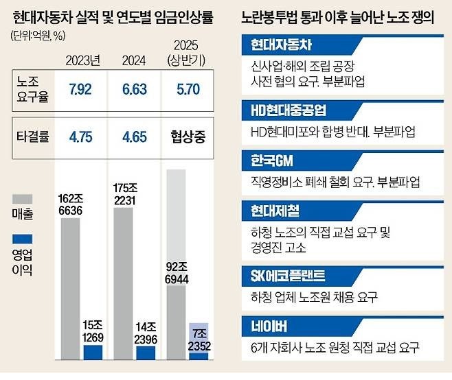  현대차 노조, 신사업 허락 받아라! 노란봉투법이 불러온 파업 리스크, 그 원인과 영향은?