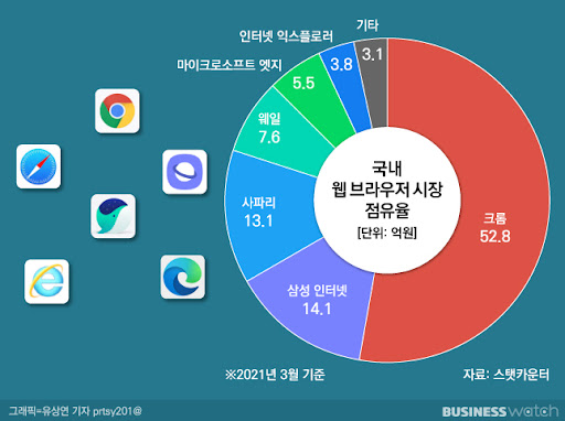 반<b>독점</b> 소송에 살아남은 구글, <b>크롬</b> 분할 매각 필요 없다.