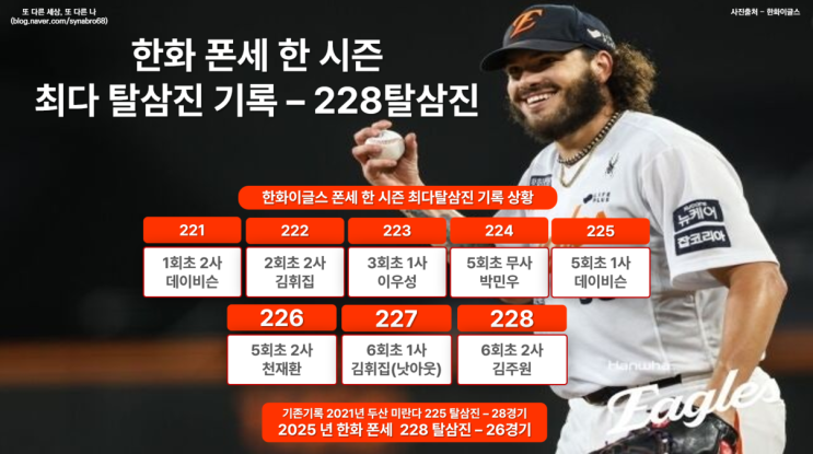 한화이글스 <b>폰세</b> KBO리그 역대 한 시즌 <b>최다탈삼진</b> 기록... 