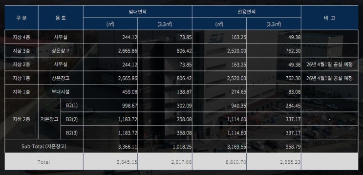  경기도 이천 호법 덕평 물류센터 상온, 저온 복합 창고 매매, 임대