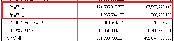  산일전기 주가 전망, 재무상태표 뜯어보기