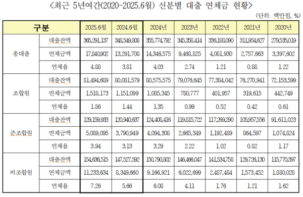  [긴급 진단] 농협 대출 연체 5년새 최대... 서민·자영업자 ‘대출 늪’