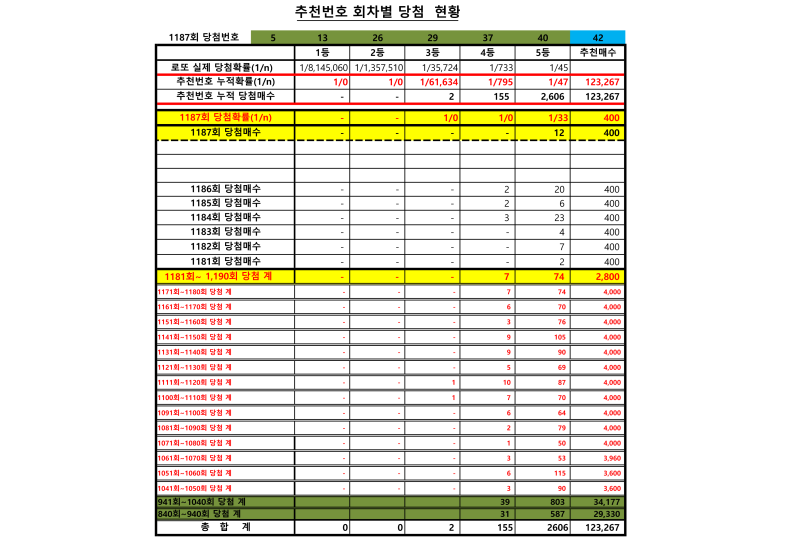 1187회차 OMG 로또 추천번호 당첨 결과