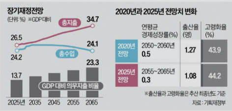 암울한 나랏빚 전망…이대로 가면 40년 뒤 <b>국가채무비율</b>... 