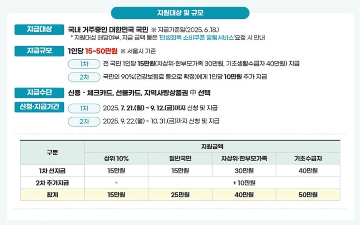  또 10만원? 민생회복지원금 2차 지급시기 언제?, 이번엔 놓치면 후회합니다!