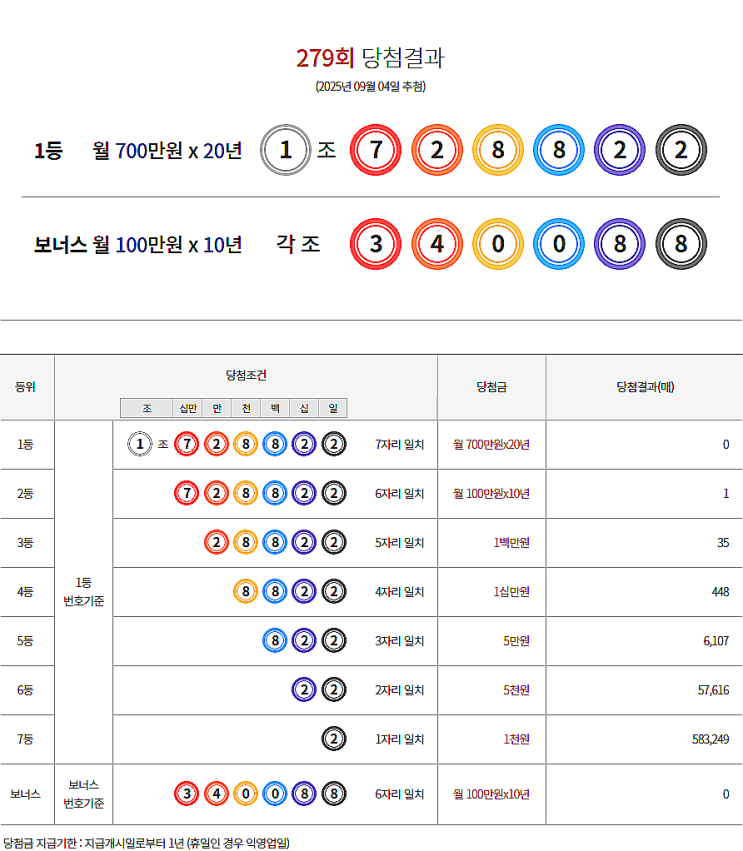  연금복권 279회 당첨 1등 실수령금 안내 [2025년 9월 4일 추첨일]