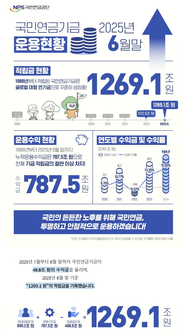  국민연금 올해 상반기 50조 수익