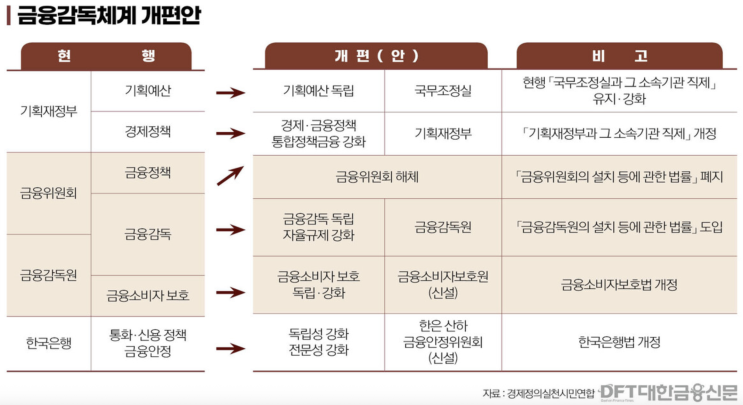  '문 열고 달리는 버스'보는 심정..금융위·<b>금감원</b> <b>개편</b>에... 