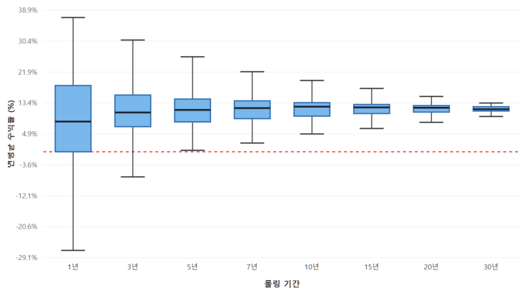  환노출 S&P500 롤링 리턴