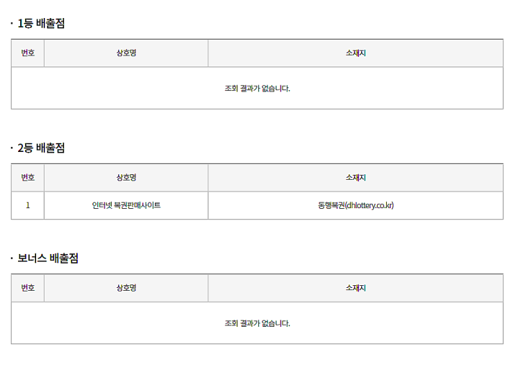  연금복권 720+ 279회 연금복권 1등 2등 동시 당첨점, 보너스 배출점 어디?