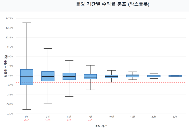  환노출 나스닥100 롤링 리턴