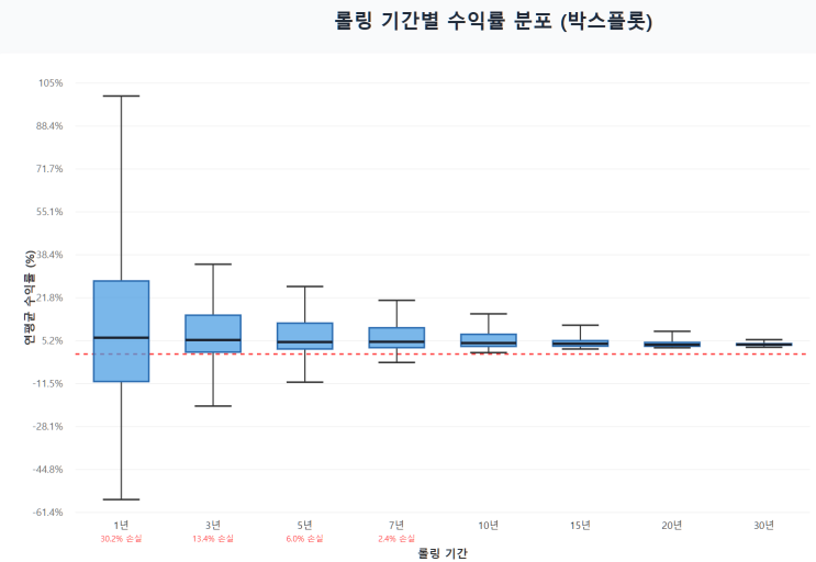  KOSPI 롤링 리턴