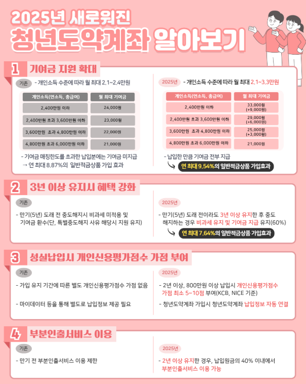  2025 청년도약계좌 가입방법, 9월 개설 일정, 가입조건 및 수익 안내